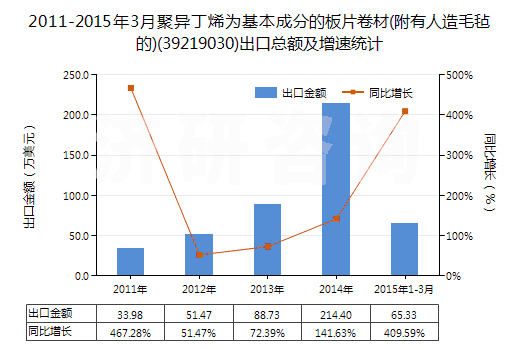 2011-2015年3月聚異丁烯為基本成分的板片卷材(附有人造毛氈的)(39219030)出口總額及增速統(tǒng)計(jì)